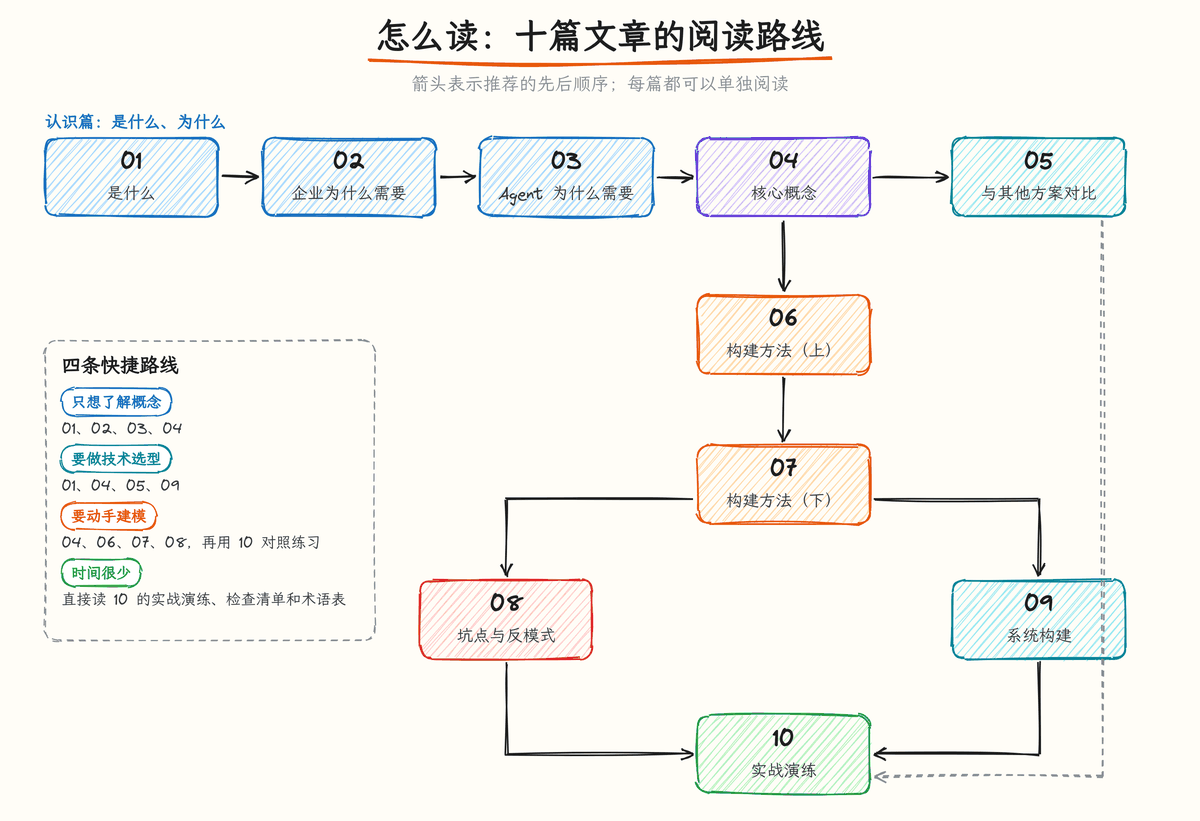 图 0-1:推荐阅读路径