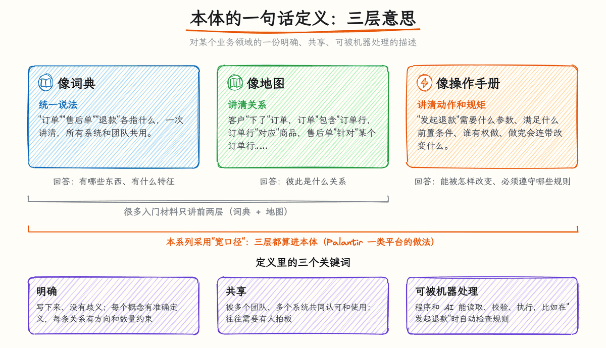图 1-1:本体的三层意思:词典、地图、操作手册