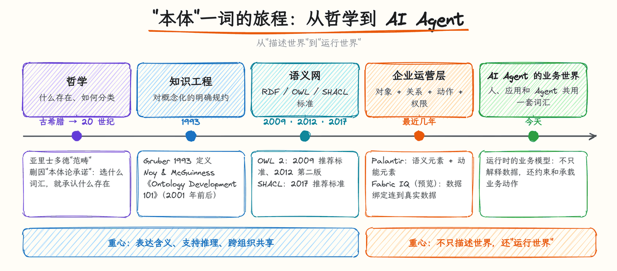 图 1-2:"本体"一词的旅程:从哲学到 AI Agent