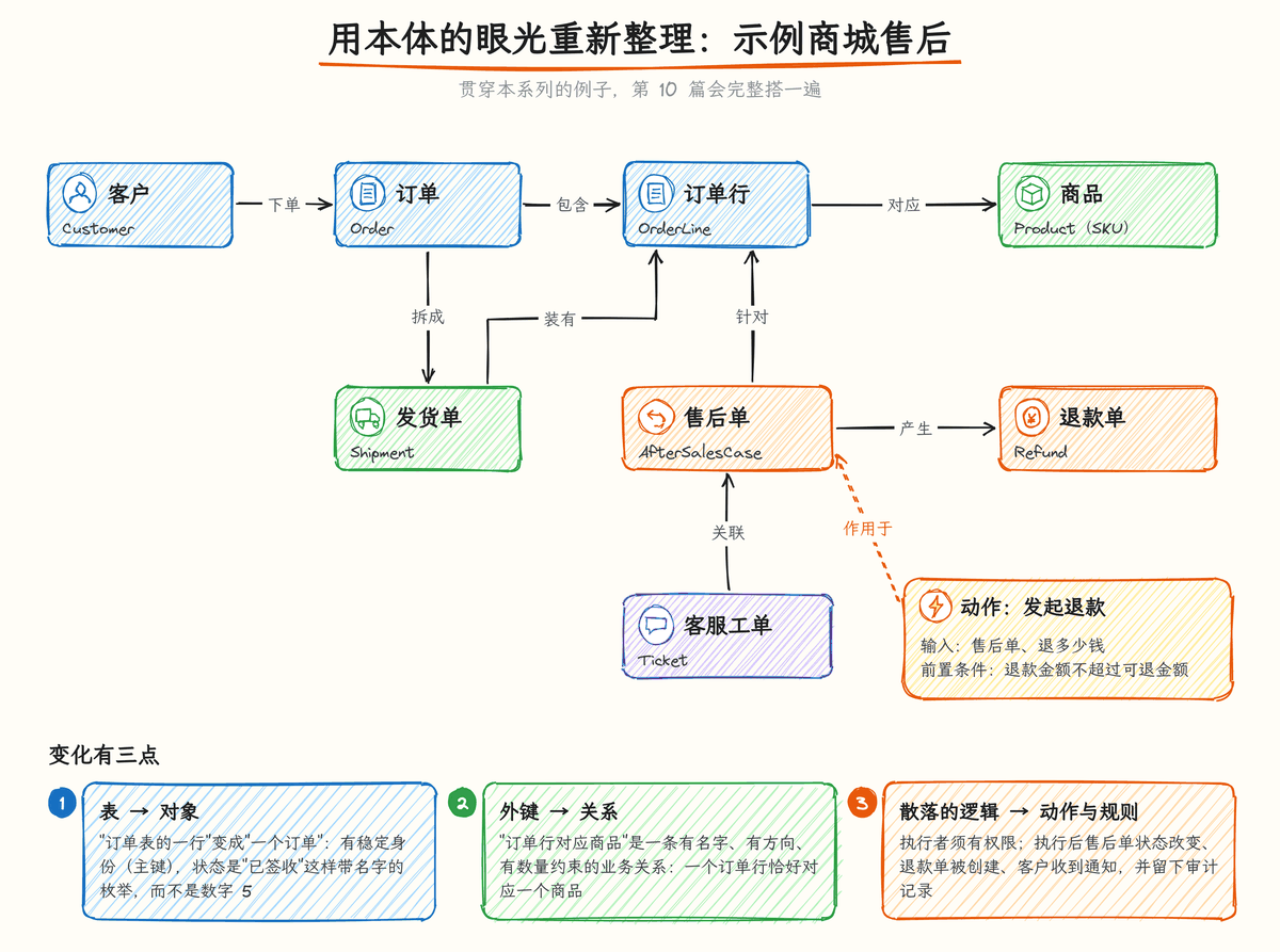 图 1-3:从一张表到一个业务世界