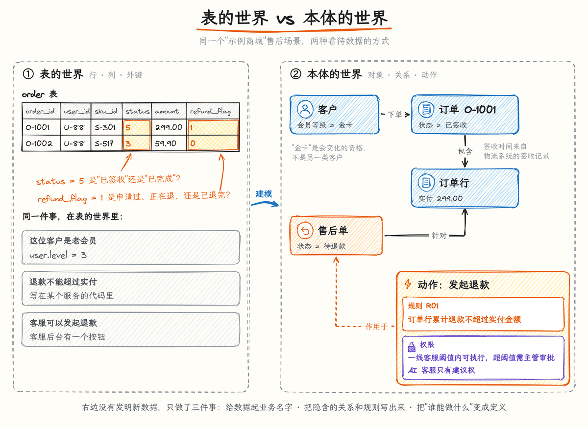 图 1-4:表的世界 vs 本体的世界