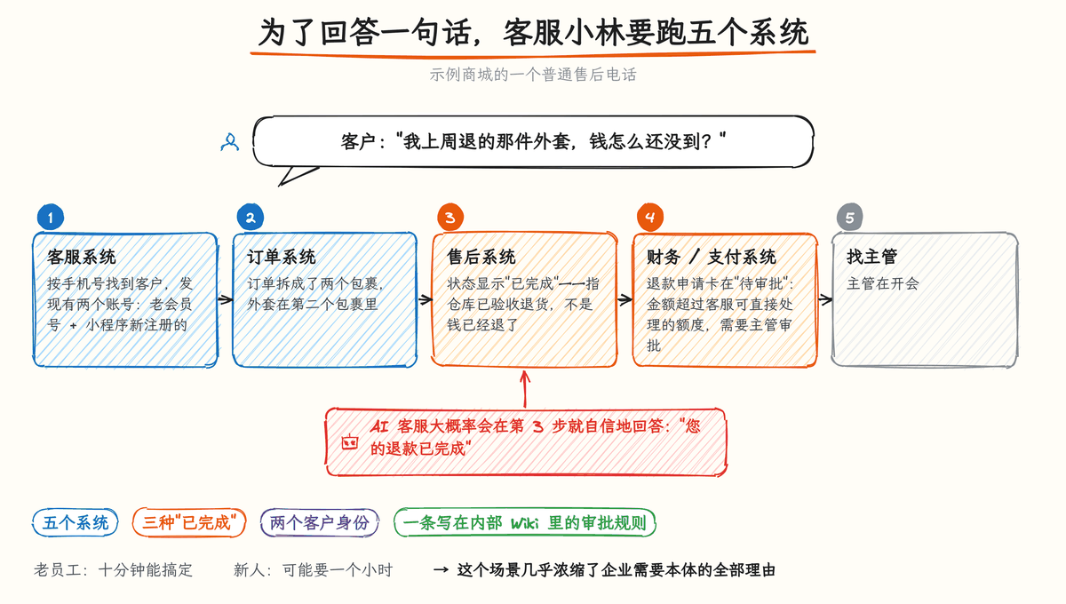 图 2-1:一个再普通不过的售后电话