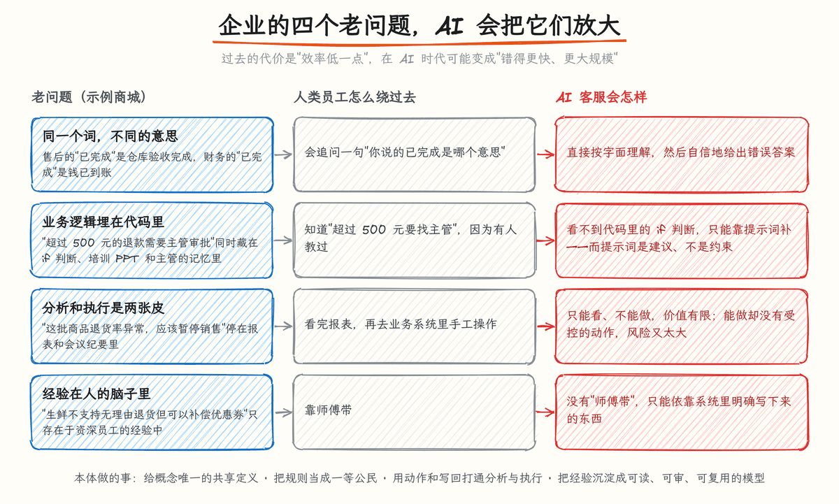 图 2-2:企业的四个老问题,AI 会把它们放大