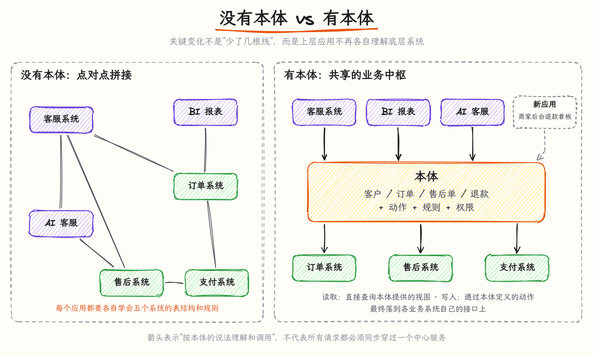 图 2-3:有本体之前与之后
