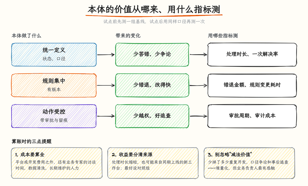 图 2-4:本体价值的传导链