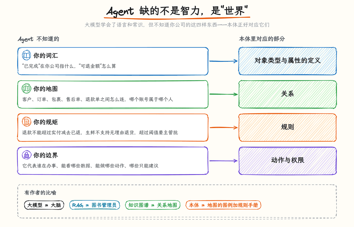 图 3-1:Agent 缺的不是智力,是"世界"