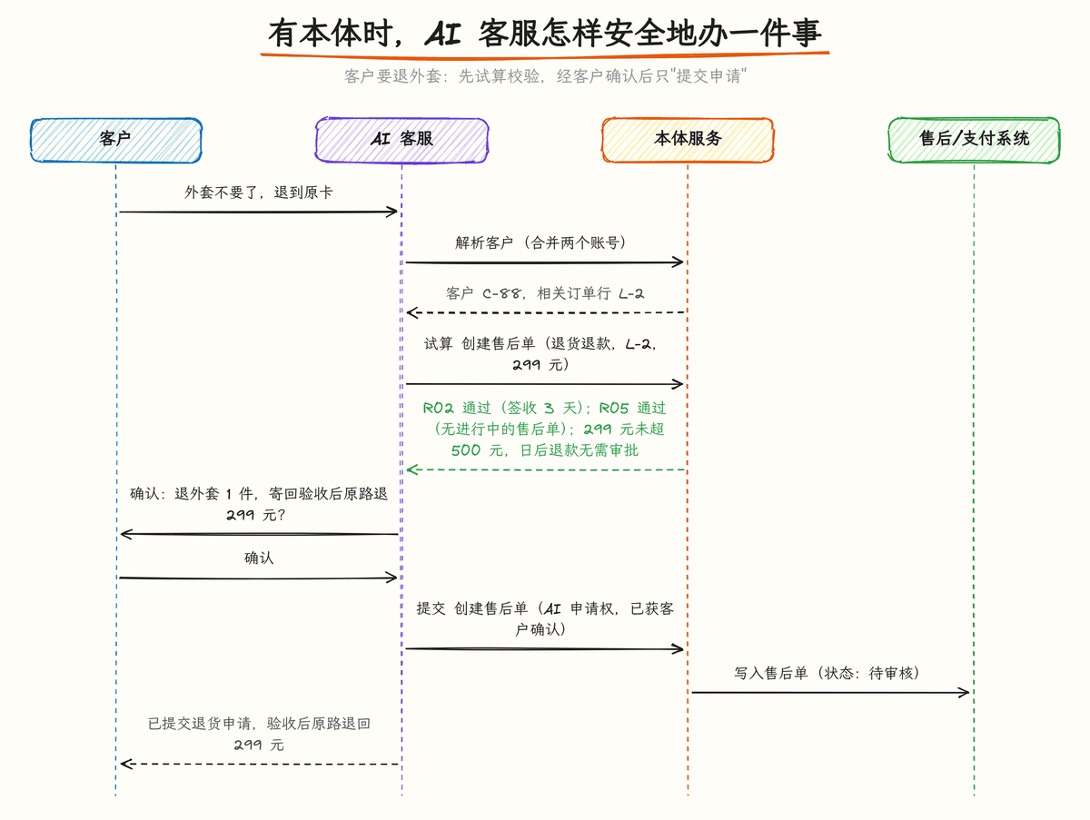 图 3-2:安全办事:结构保证,而不是模型自觉