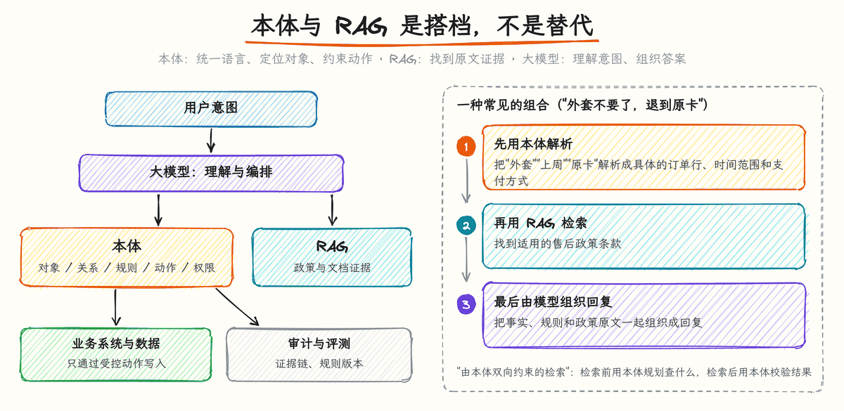 图 3-3:本体与 RAG 是搭档