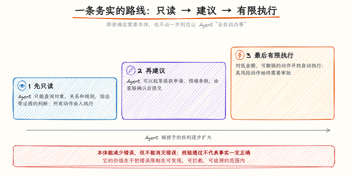 图 3-4:一条务实的路线