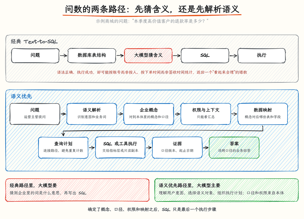 图 3-5:问数的两条路径