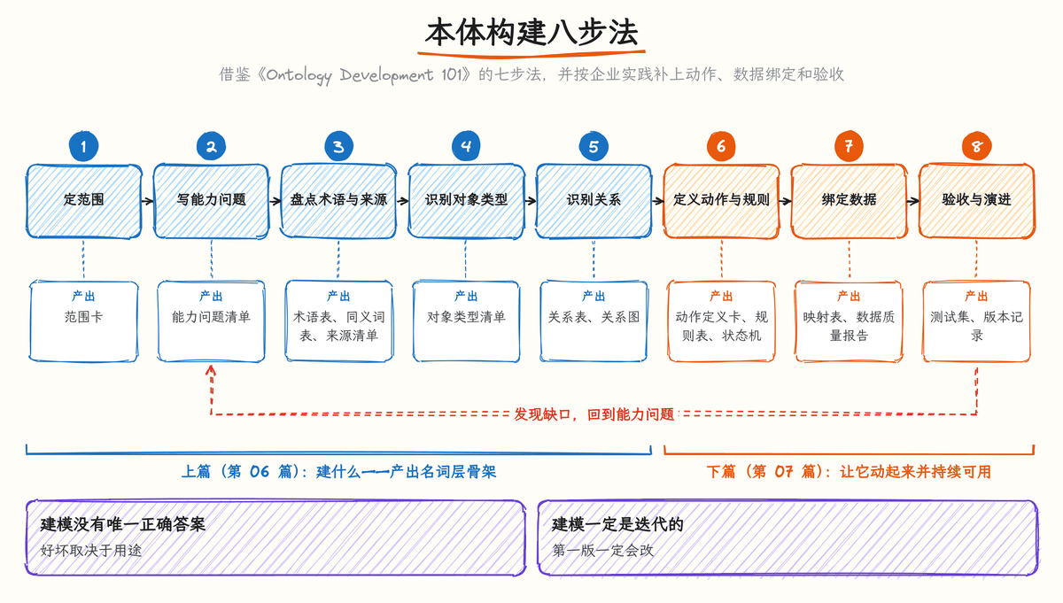 图 6-1:本体构建八步法