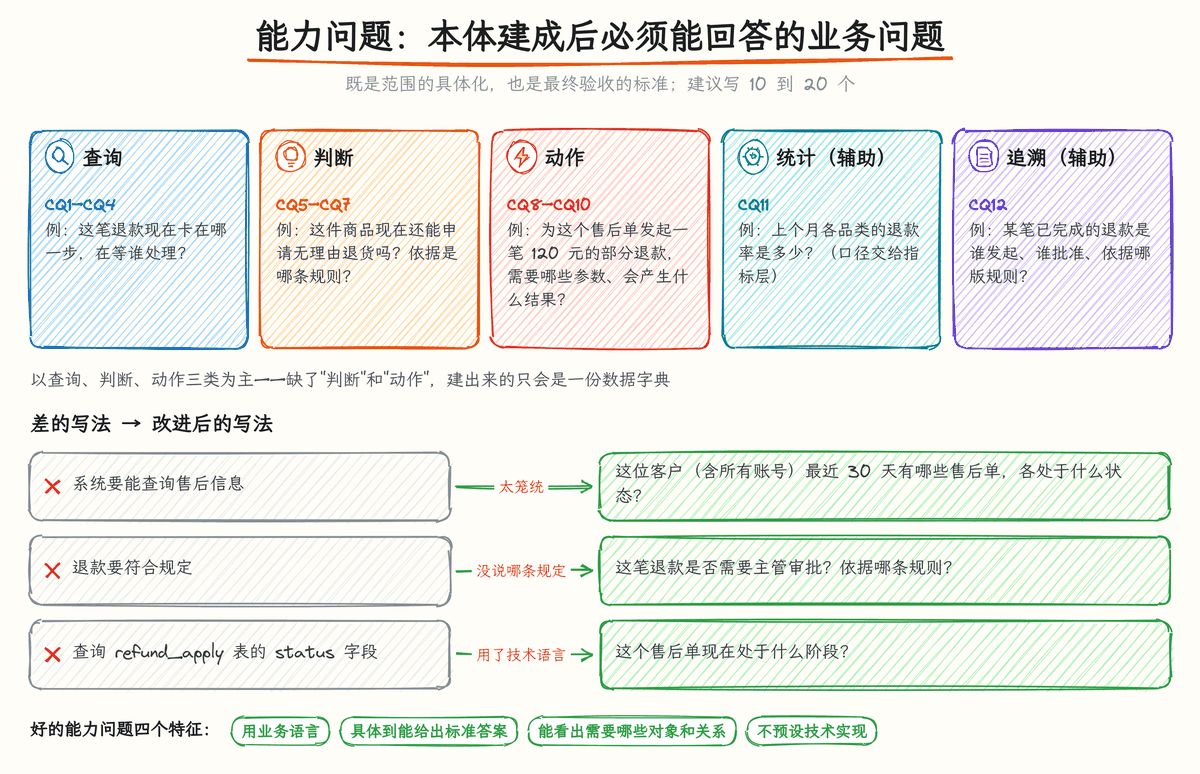 图 6-2:能力问题的类型与写法