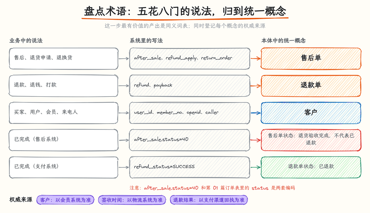 图 6-3:盘点术语:同义词归一