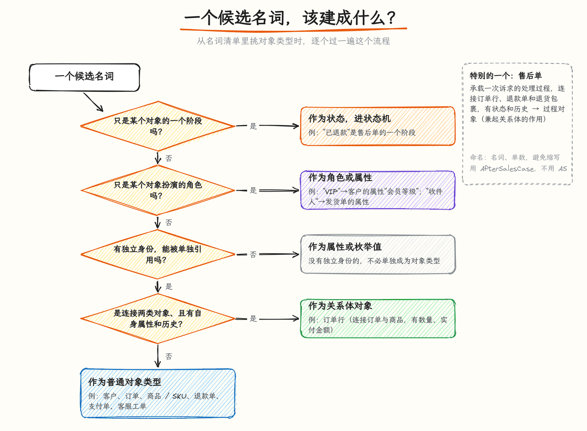 图 6-4:一个候选名词,该建成什么