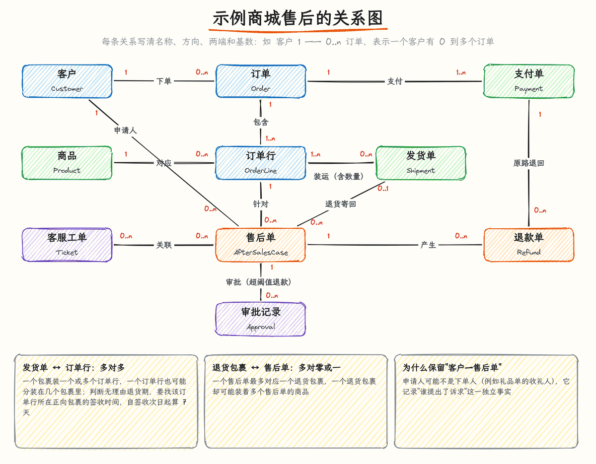 图 6-5:示例商城售后的关系图