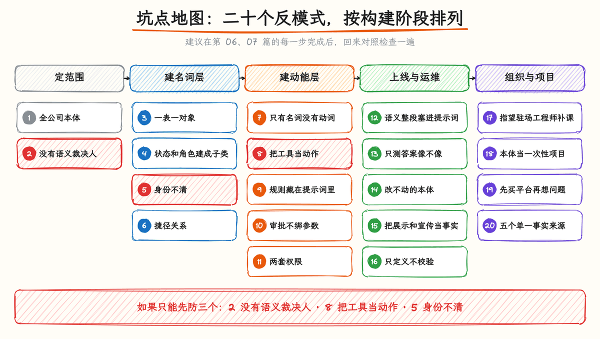 图 8-1:坑点地图:二十个反模式