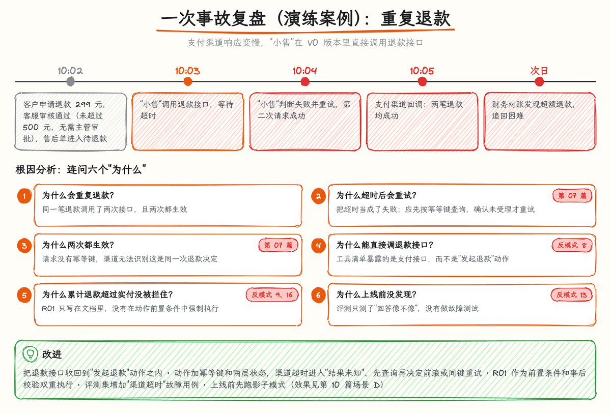 图 8-4:重复退款事故复盘