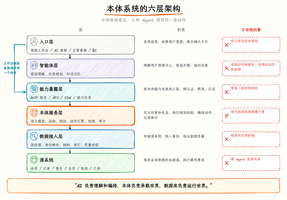 图 9-1:本体系统的六层架构