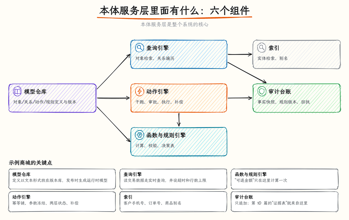 图 9-2:本体服务层的六个组件