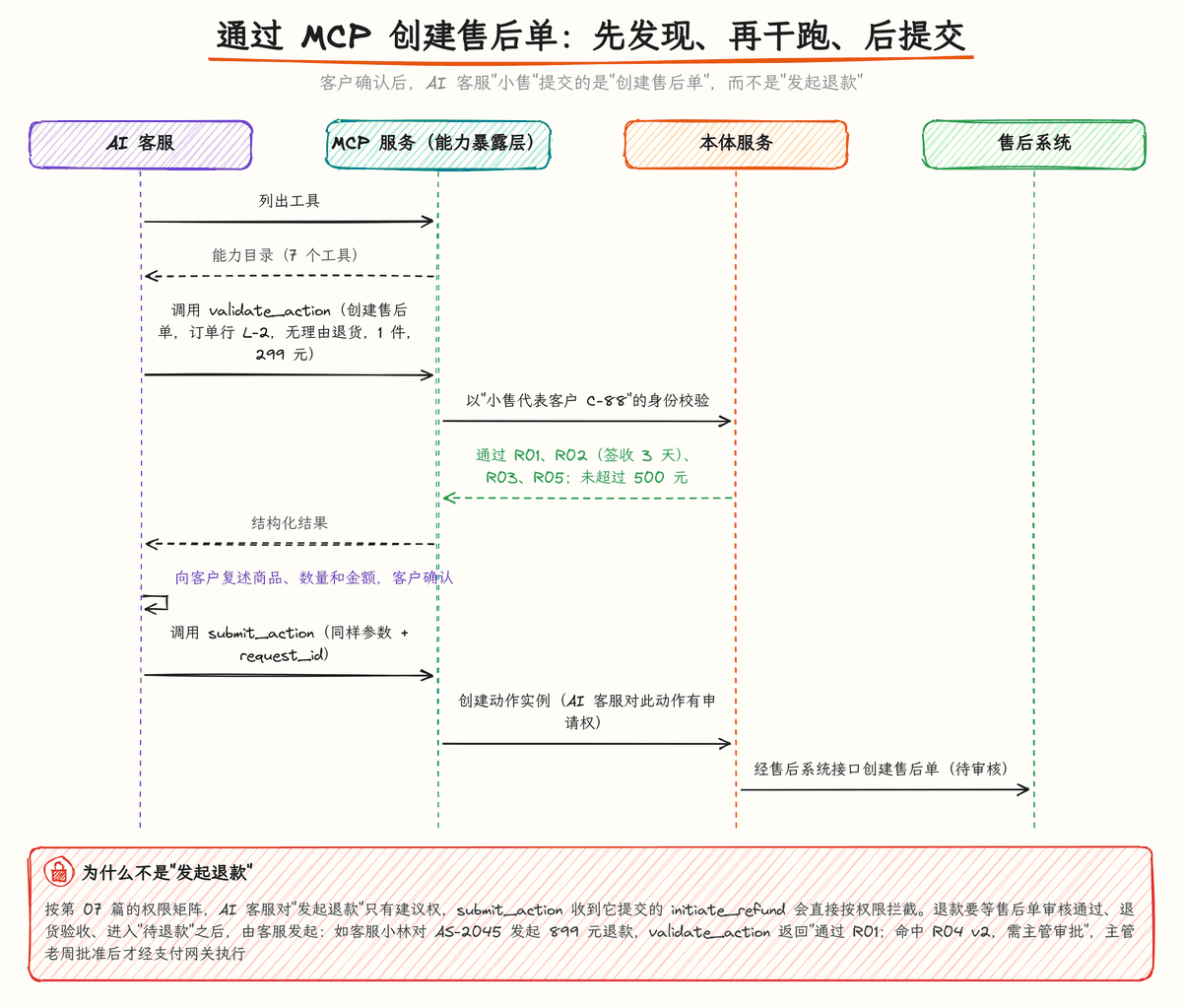 图 9-3:通过 MCP 创建售后单的调用过程