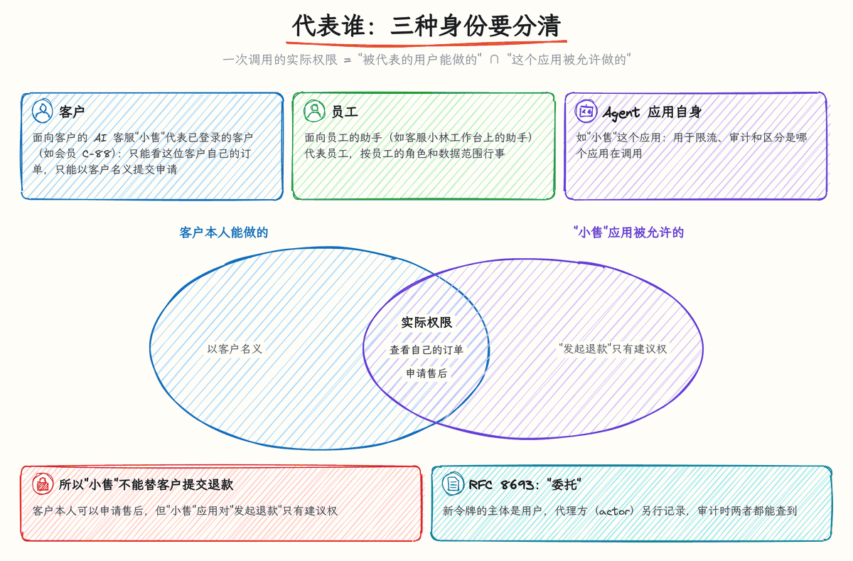 图 9-4:三种身份与权限交集