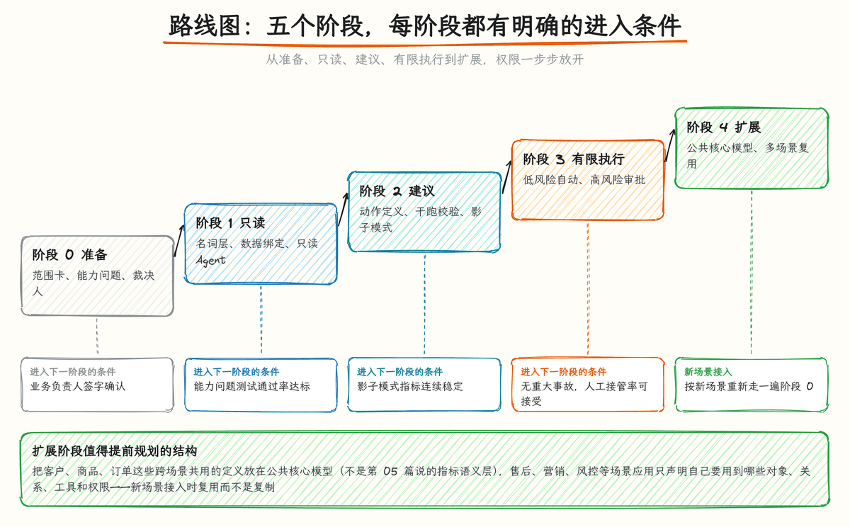 图 9-5:分阶段路线图